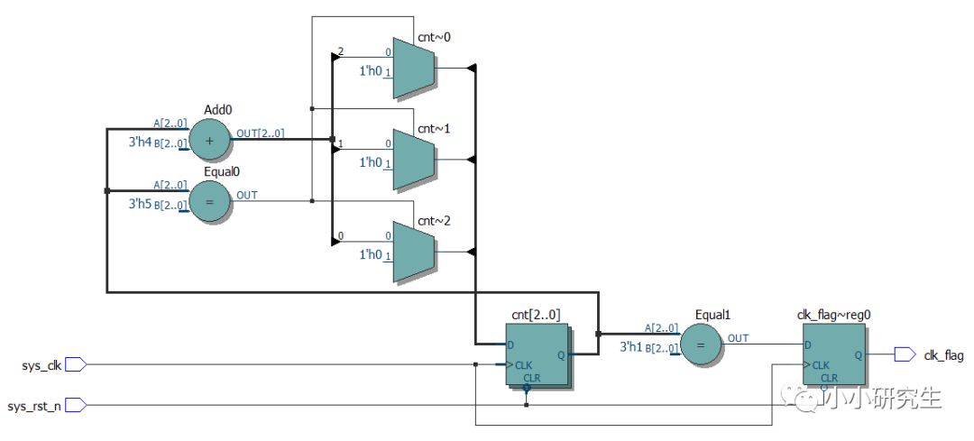 Verilog