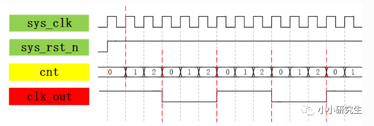 Verilog