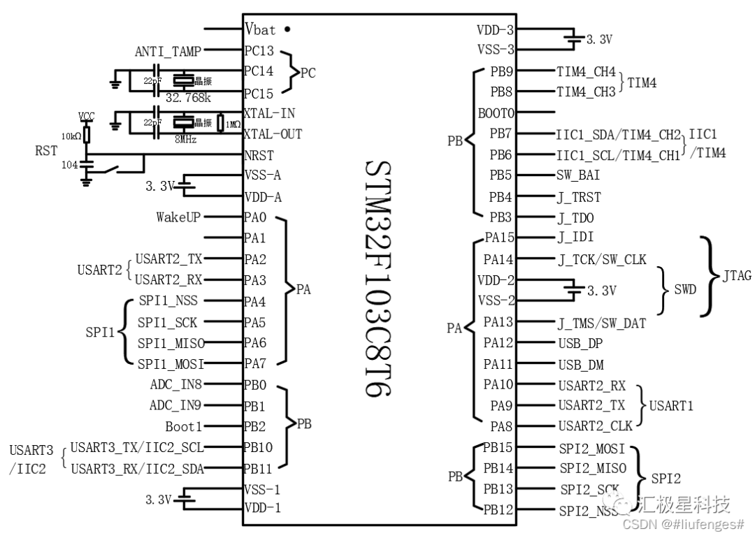 STM32