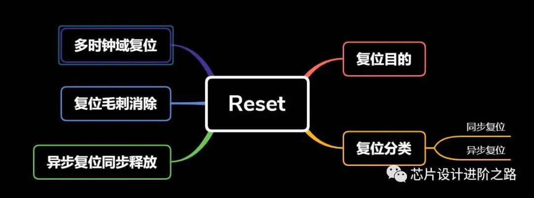芯片设计进阶之路—Reset深入理解