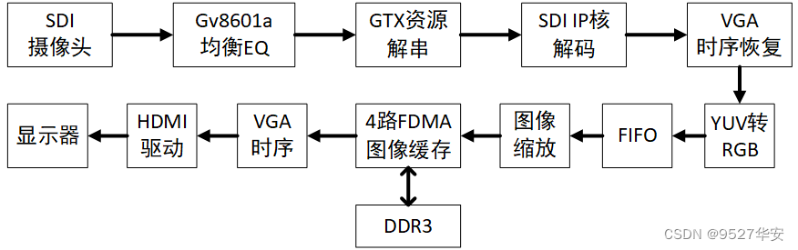 FPGA纯verilog编解码SDI实现流程