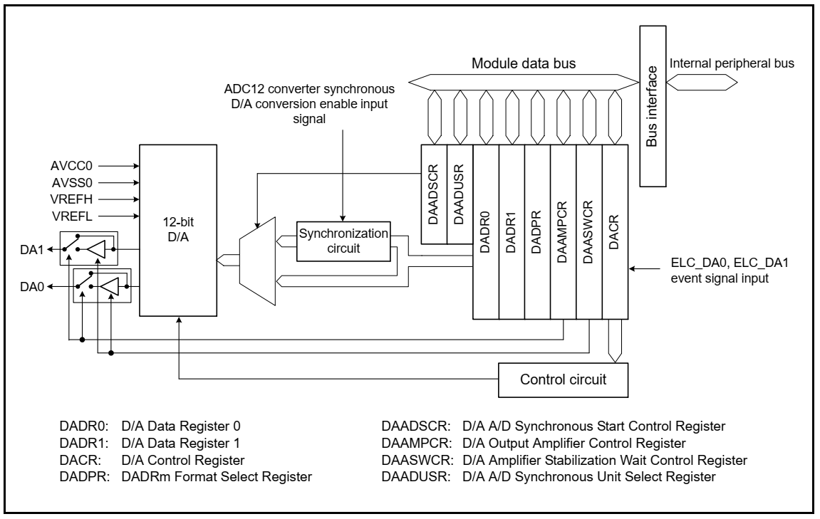 RA6M3 HMI Board 之DAC设置电压值