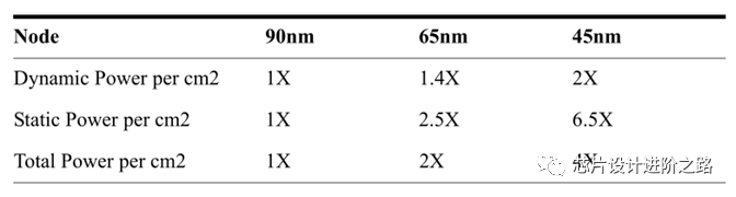 芯片设计进阶之路—低功耗深入理解