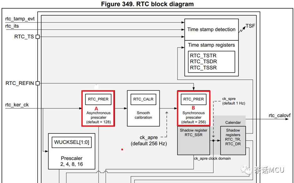 STM32系列里RTC的亚秒特性及功能（上）