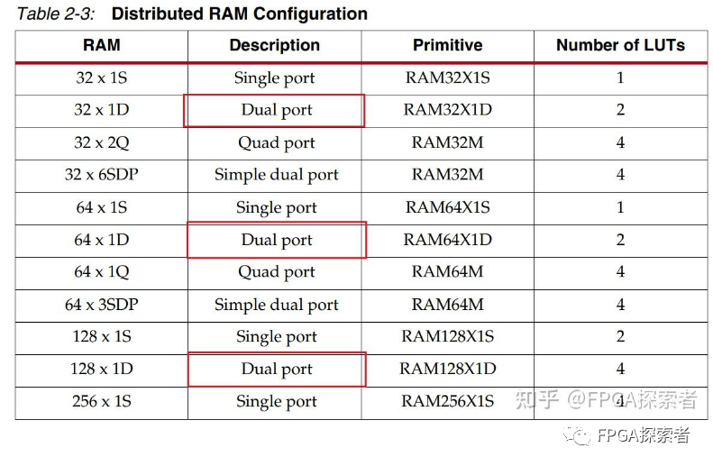 Xilinx分布式RAM和块RAM—单口、双口、简单双口、真双口的区别
