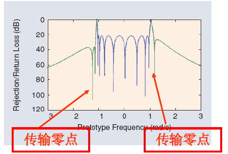 谐振器