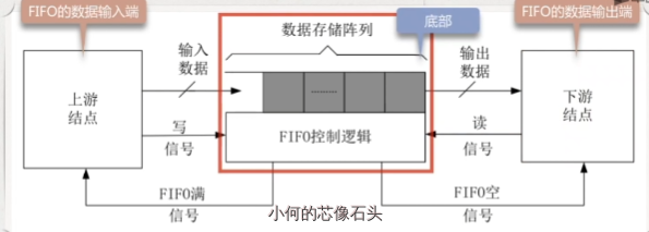 FIFO的結構與深度計算介紹