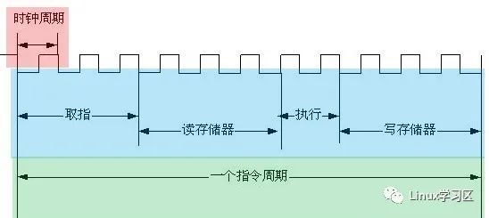 时钟源