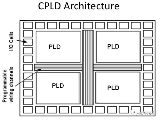 介绍CPLD和FPGA的基本结构