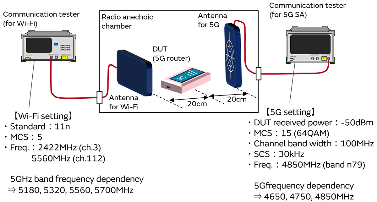 5G通信環(huán)境中與5GHz Wi-Fi之間的干擾對策圖片7