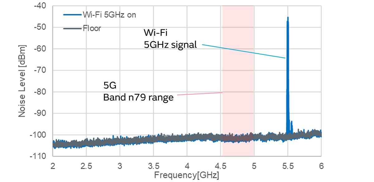 5G通信環境中與5GHz Wi-Fi之間的干擾對策圖片10