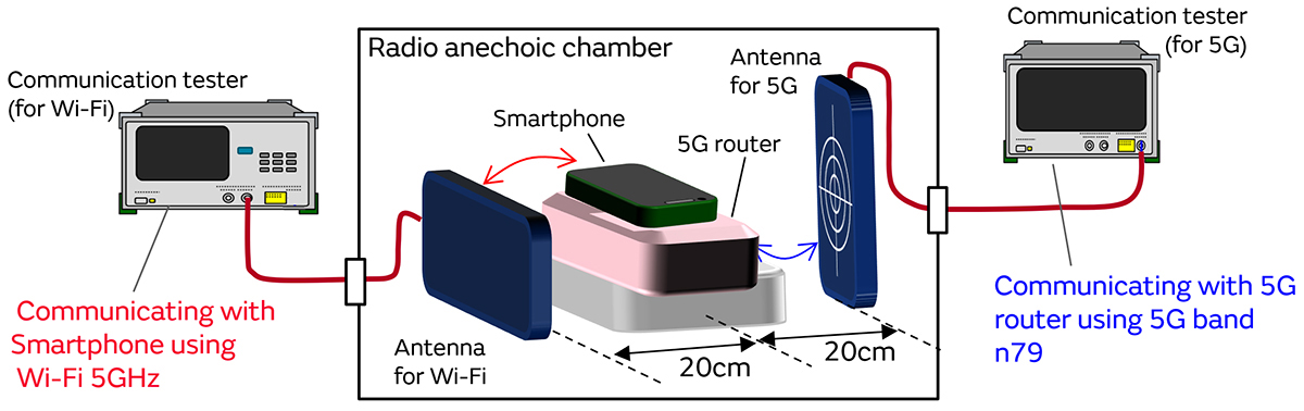 5G通信環(huán)境中與5GHz Wi-Fi之間的干擾對策圖片11