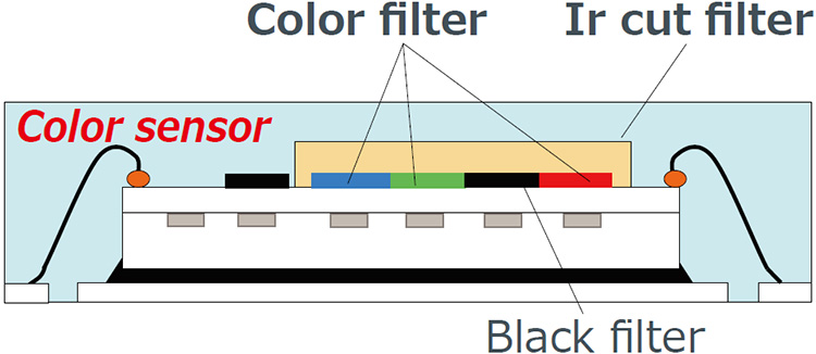 羅姆的代表性顏色傳感器的簡要結構
