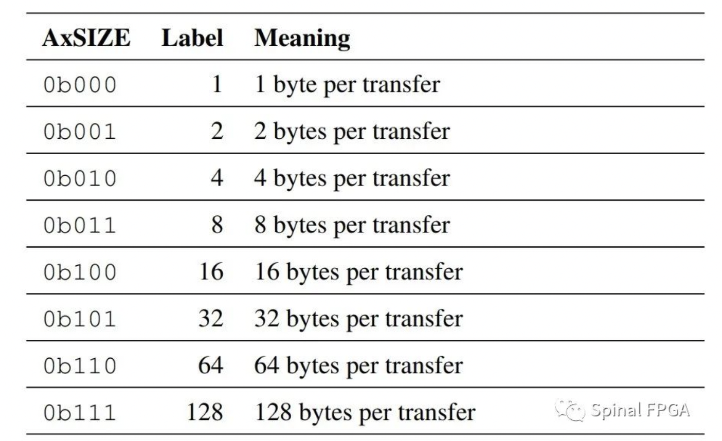 AMBA4—“无聊的”Narrow transfers