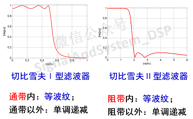 低通滤波器