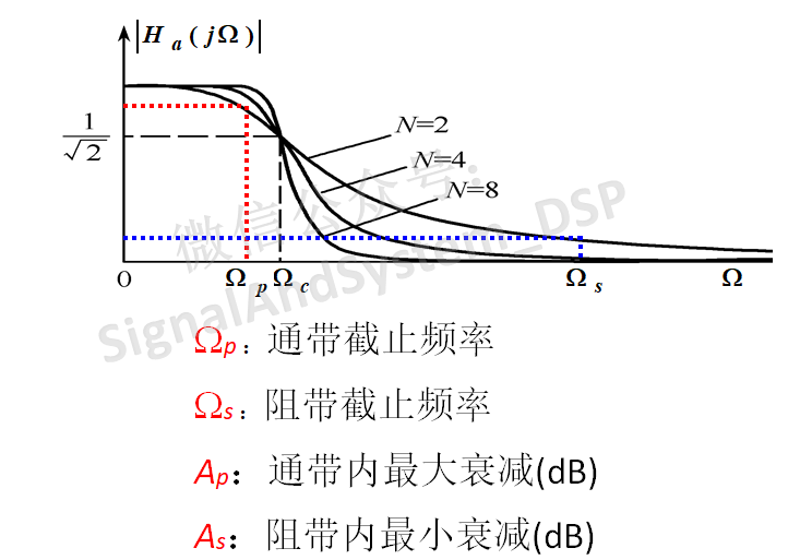 低通滤波器