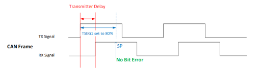 為什么CAN FD通訊要開啟收發送延時補償TDC？如何在TCAN4550配置TDC和SSP？