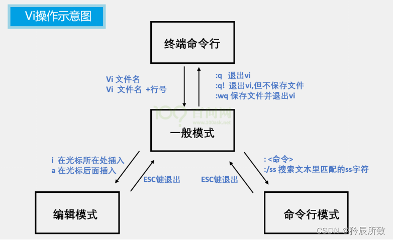 编辑器