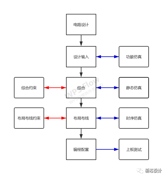 FPGA的详细开发流程