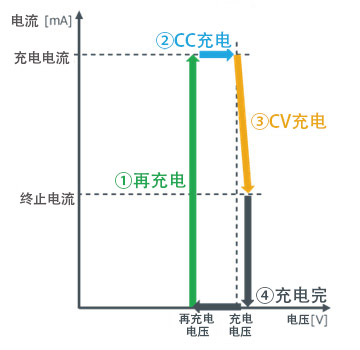 ROHM充電IC特性示例（充電線保持插入的狀態(tài)）