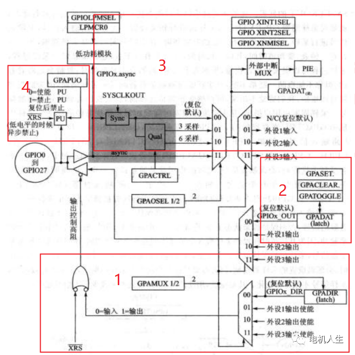 介绍DSP28335的GPIO的输出高低电平功能