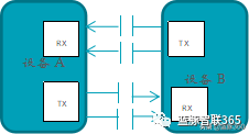 PCB走线