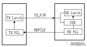 PCB走线