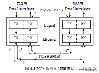 PCB走线