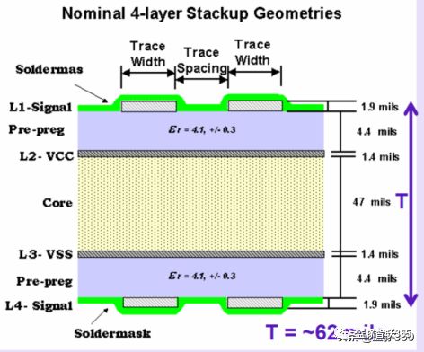 PCB走线