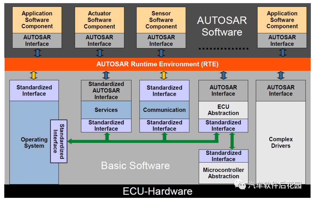 介紹一下AUTOSAR各個軟件層之間交互的接口