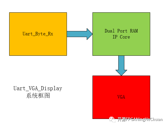 建立一個基于FPGA的動態圖片顯示基礎框架