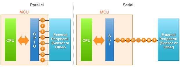 MCU如何使用串行通信与外部外围设备进行通信