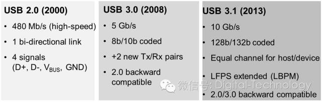 USB3.1 TypeC信号测试中的码型切换方法