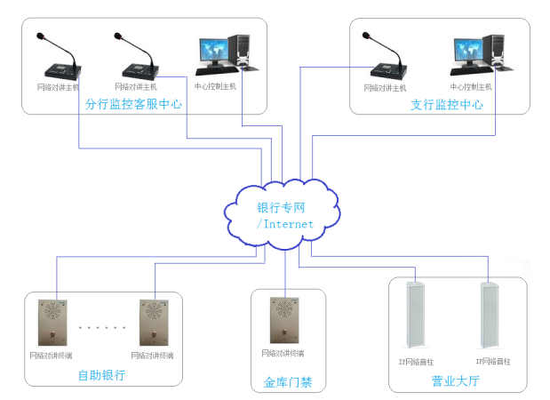 銀行IP網絡廣播緊急求助 解決方案