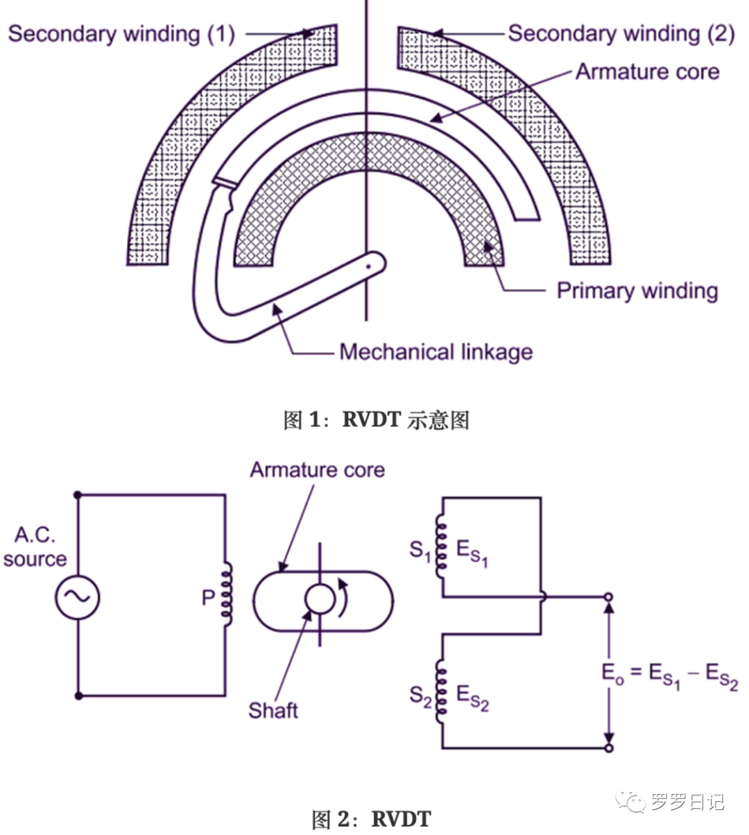 RVDT位移傳感器的工作原理是什么？