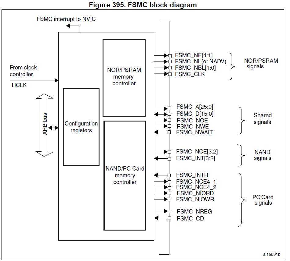 STM32的FSMC外設簡介