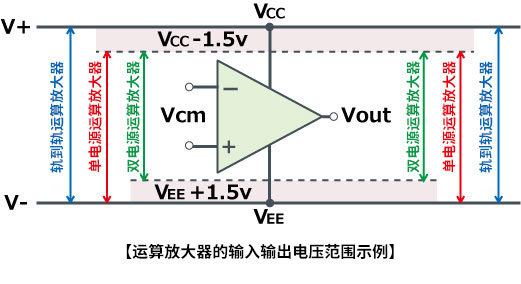 運算放大器的輸入輸出電壓范圍示例