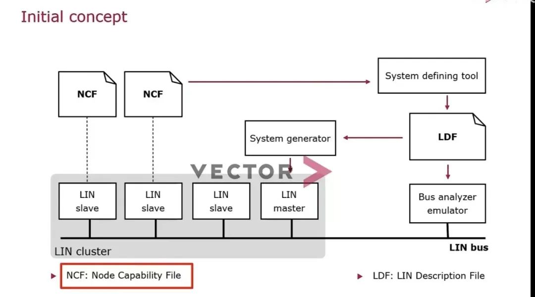 LIN總線如何在汽車電子開發中進行應用