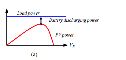PV充電器的工作模式有哪幾種 如何實現？