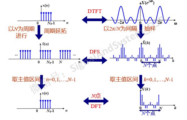 离散傅里叶变换DFT的定义及计算方法