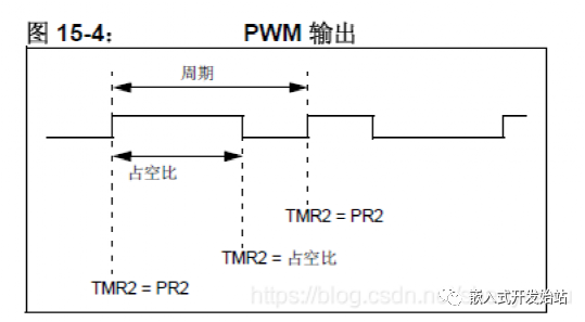 Microchip PIC系列8位单片机入门教程(7)PWM