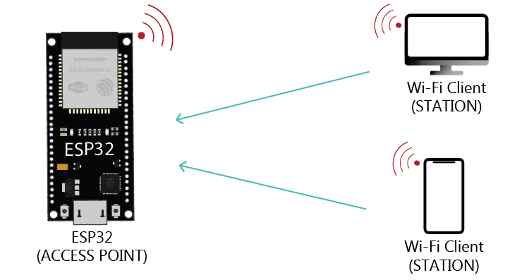 ESP32學(xué)習(xí)筆記：WiFi