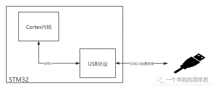 STM32F1 USB外設在USB系統(tǒng)的位置