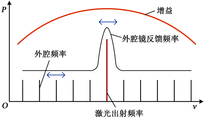 半导体激光器