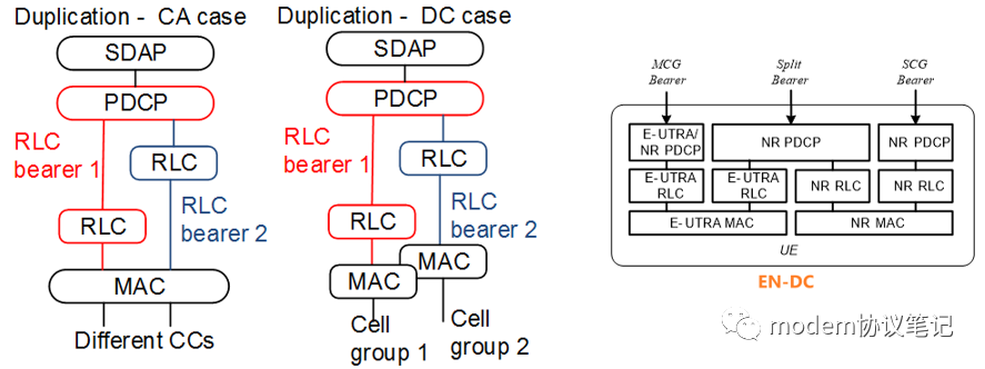 PDCP duplication是什么？PDCP duplication基础知识整理总结