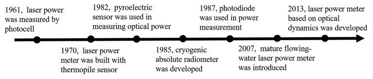 激光功率計有哪幾種類型？如何測量激光功率？