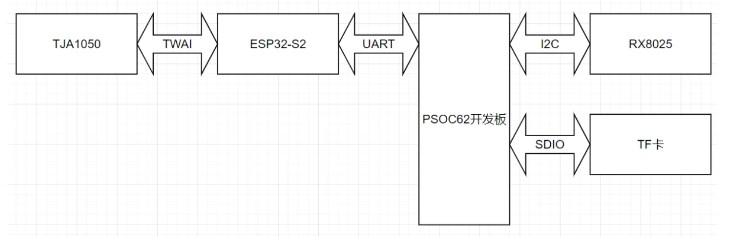 求一种基于infineonPSOC62开发板的多功能CAN报文记录仪设计方案