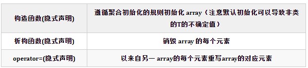 ​数组和C++ std::array详解