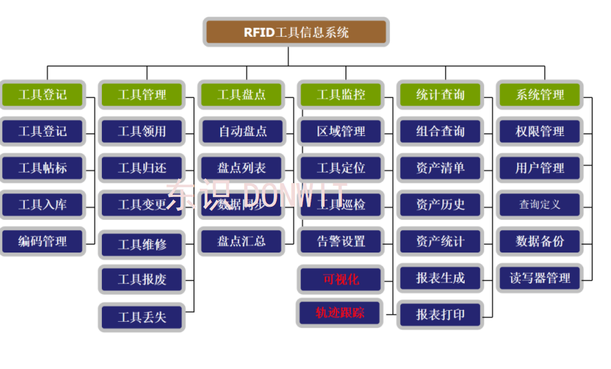 智能工具管理系统RFID工具管理系统(图1)