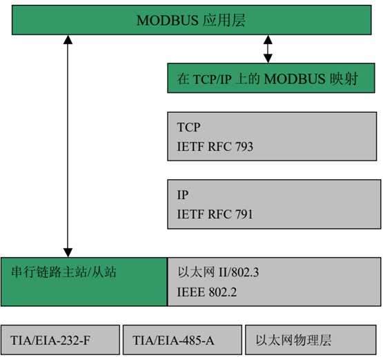 MODBUS協(xié)議基本介紹